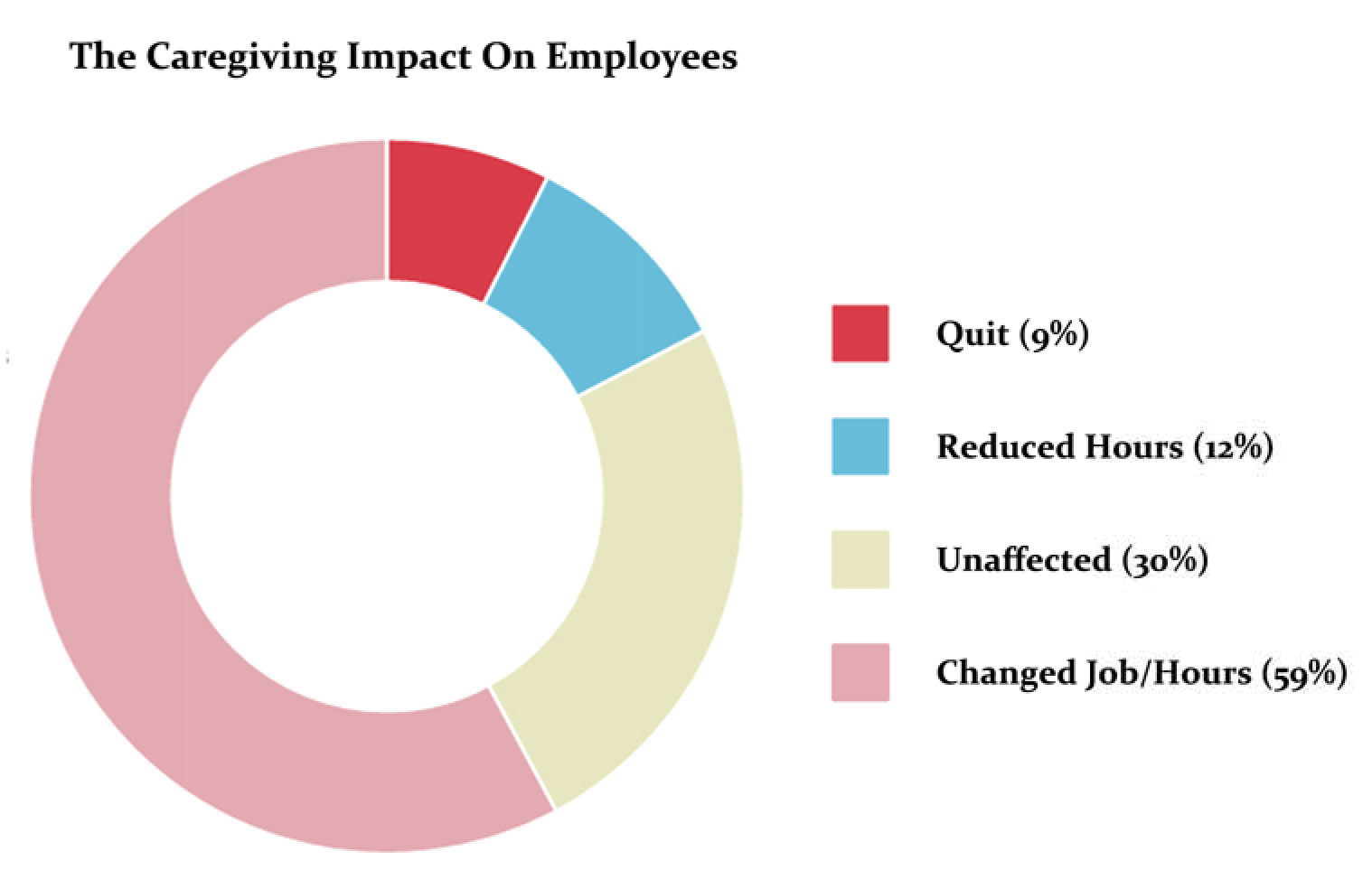 Caregiving Impact on Employees